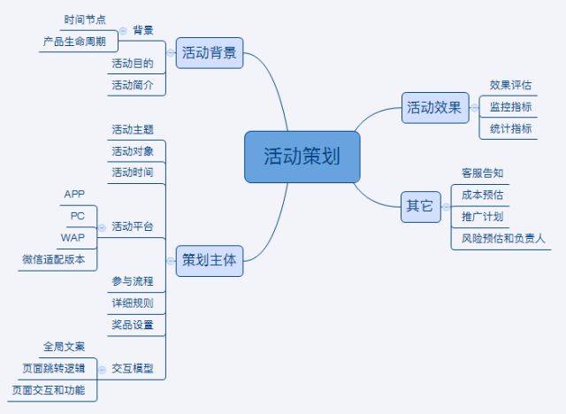 十步法教你线上活动运营怎么玩儿得转(下)