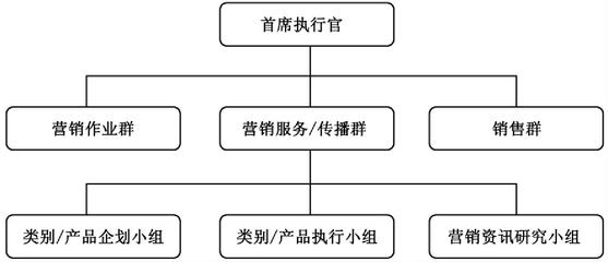 企业营销传播的机构与职能_营销传播策划实务