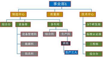 如何进行企业组织的设计与结构优化