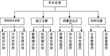 施工组织设计的编制人 审核人 审批人由谁来签字,什么文件规定的