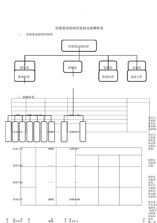 营销策划部组织架构及薪酬体系