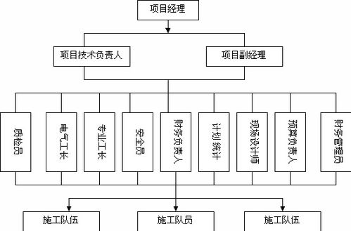 北京某高档小区精装修施工组织设计方案