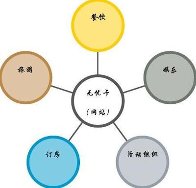 折扣卡项目策划书