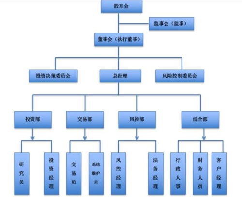 基金管理人内部组织机构设计及风险