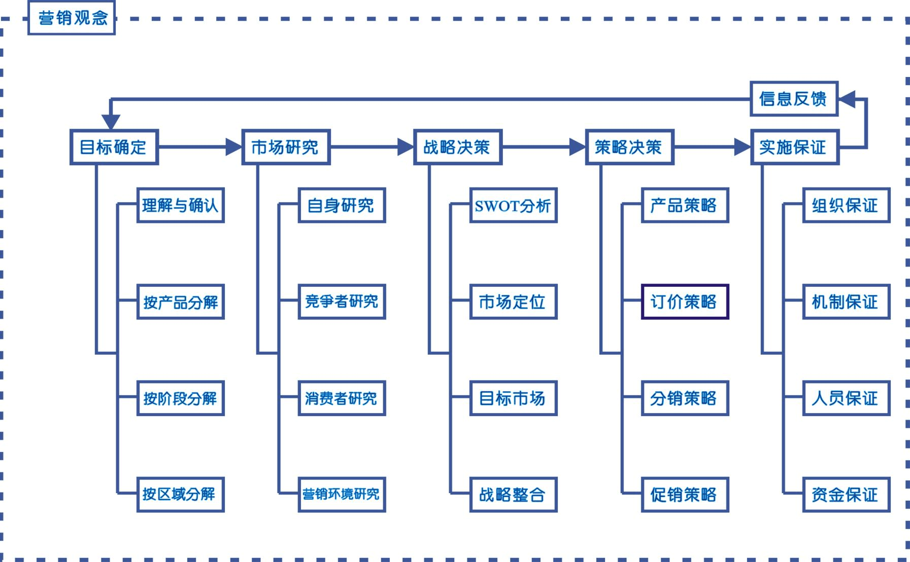 营销策划流程图