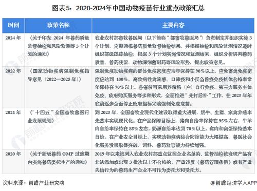 预见2024 2024年中国动物疫苗行业全景图谱 附市场供需情况 竞争格局和发展前景等