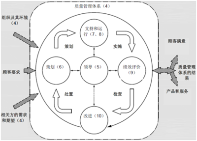 质量管理体系认证