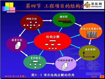 住宅工程项目管理组织策划资料下载
