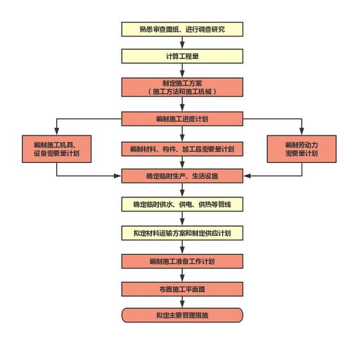 精品图文 标准施工组织设计编制原则,看完思路瞬间清晰