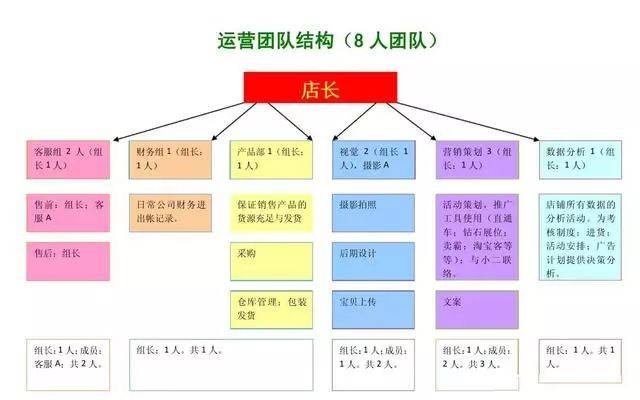 电商平台运营组织架构(淘宝、天猫、京东通用)