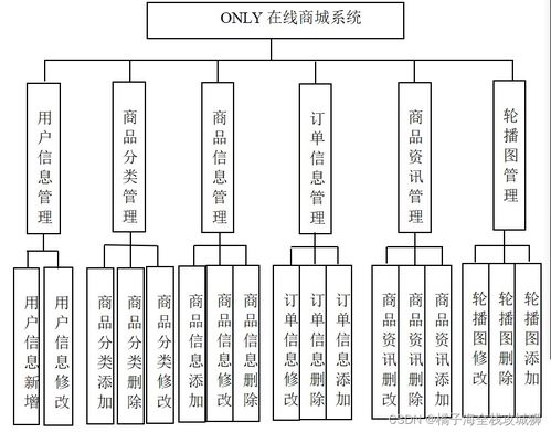 在线商城系统设计与实现