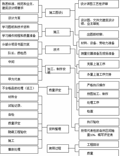 深圳市某大学科技楼首层及国际会议厅装修工程施工组织设计