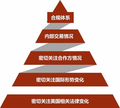 图解2020贸易管制与经济制裁合规管理