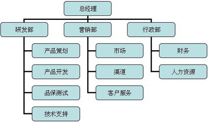 组织结构图制作技巧