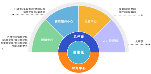 组织架构