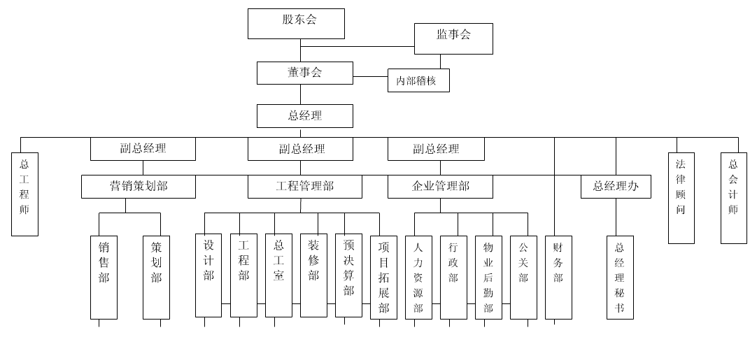 房地产公司组织架构图详解