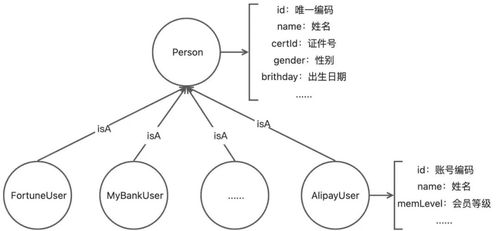 史上最全知识图谱建模实践 上 本体结构与语义解耦