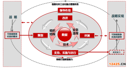 两化融合管理体系贯标是什么意思