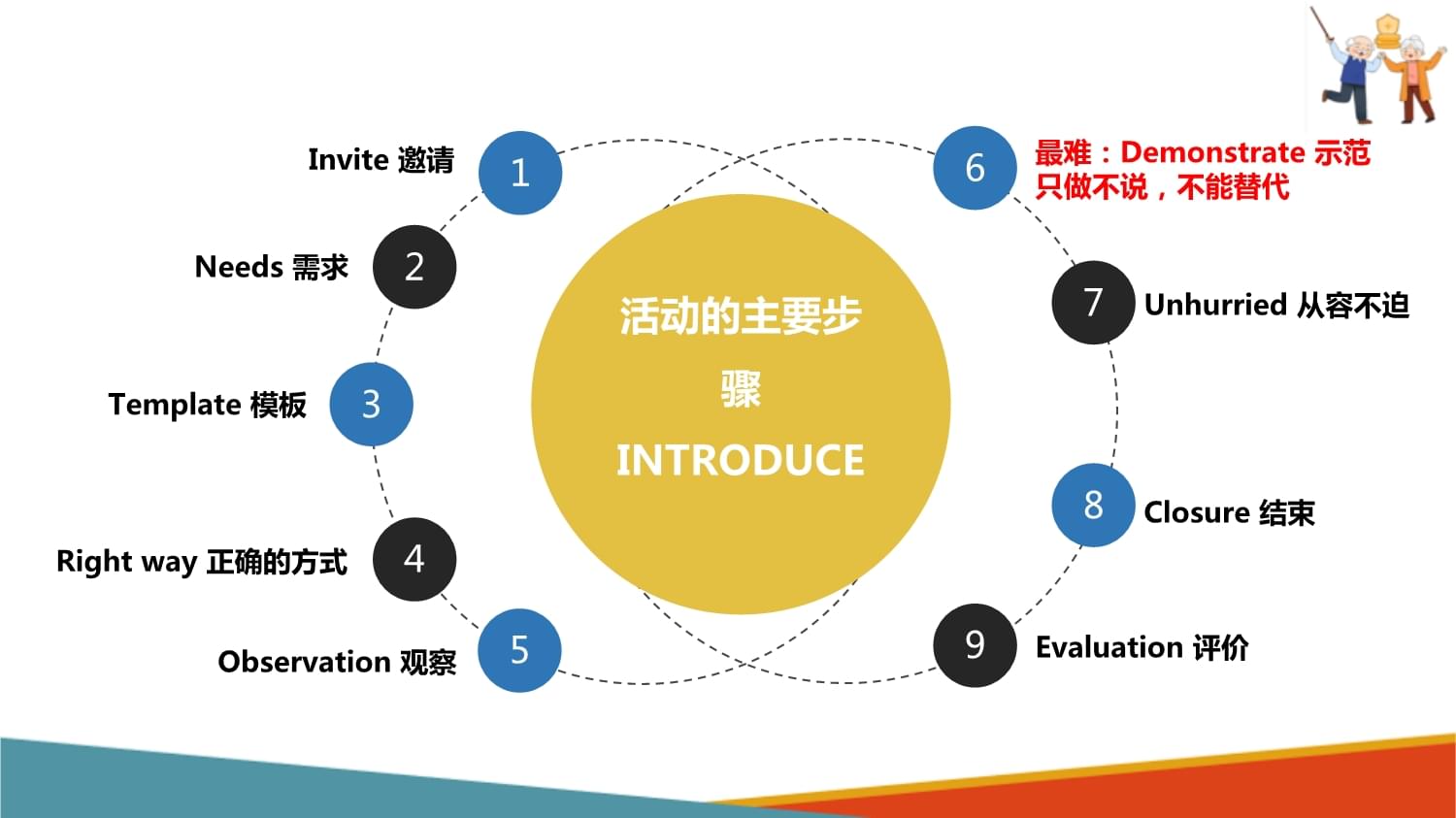 失智老人活动策划与组织 蒙氏四大领域活动 认知活动